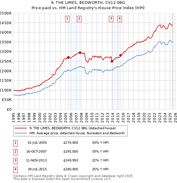 9, THE LIMES, BEDWORTH, CV12 0BG: Price paid vs HM Land Registry's House Price Index