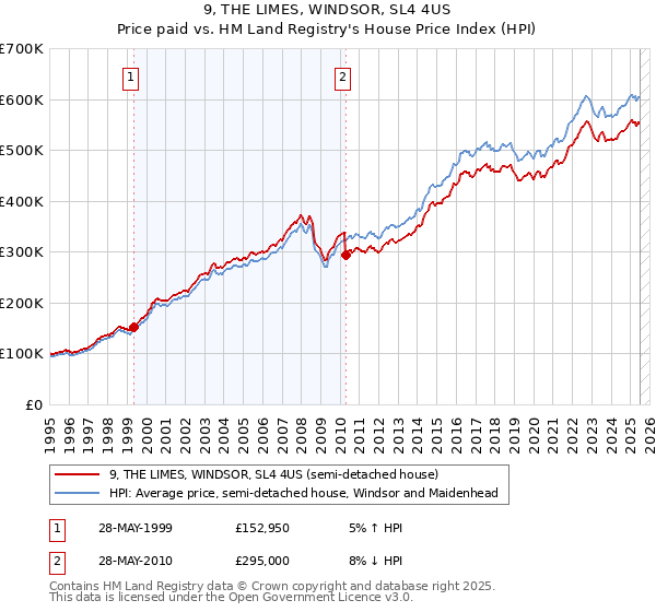 9, THE LIMES, WINDSOR, SL4 4US: Price paid vs HM Land Registry's House Price Index