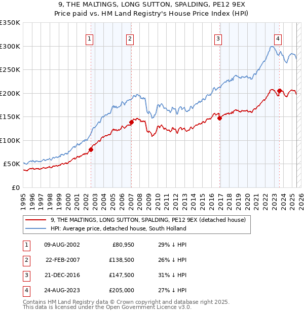 9, THE MALTINGS, LONG SUTTON, SPALDING, PE12 9EX: Price paid vs HM Land Registry's House Price Index