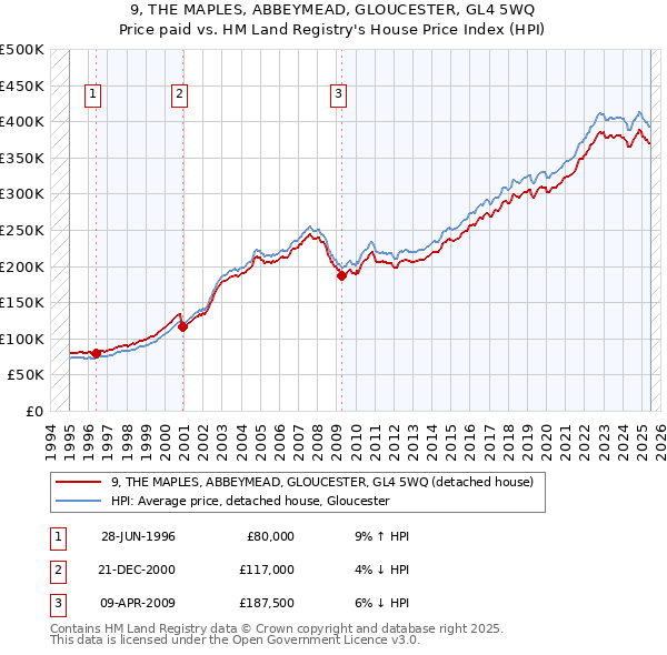 9, THE MAPLES, ABBEYMEAD, GLOUCESTER, GL4 5WQ: Price paid vs HM Land Registry's House Price Index