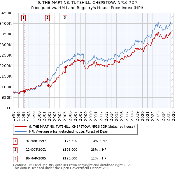 9, THE MARTINS, TUTSHILL, CHEPSTOW, NP16 7DP: Price paid vs HM Land Registry's House Price Index