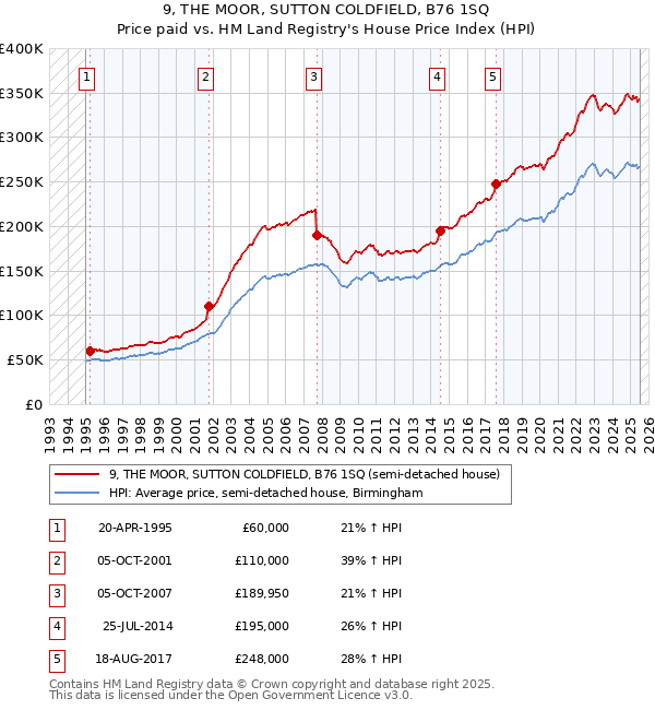 9, THE MOOR, SUTTON COLDFIELD, B76 1SQ: Price paid vs HM Land Registry's House Price Index