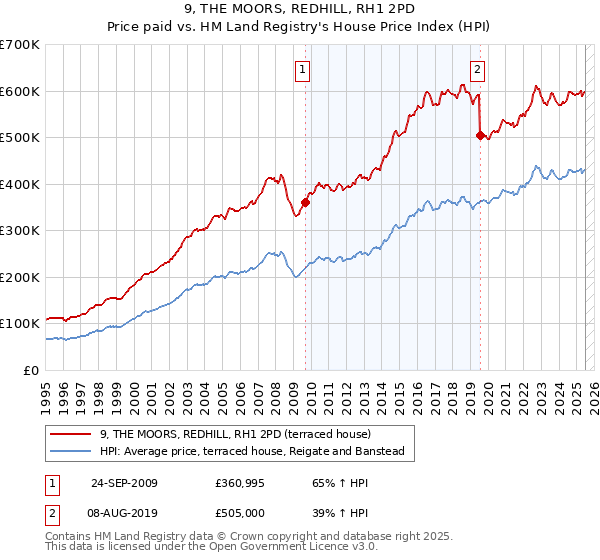 9, THE MOORS, REDHILL, RH1 2PD: Price paid vs HM Land Registry's House Price Index
