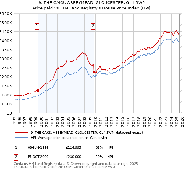 9, THE OAKS, ABBEYMEAD, GLOUCESTER, GL4 5WP: Price paid vs HM Land Registry's House Price Index