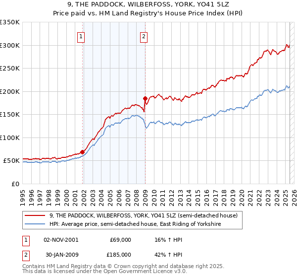 9, THE PADDOCK, WILBERFOSS, YORK, YO41 5LZ: Price paid vs HM Land Registry's House Price Index