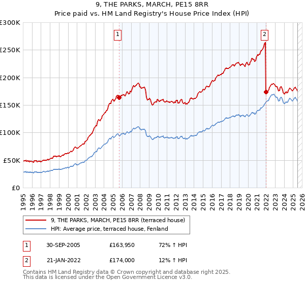 9, THE PARKS, MARCH, PE15 8RR: Price paid vs HM Land Registry's House Price Index