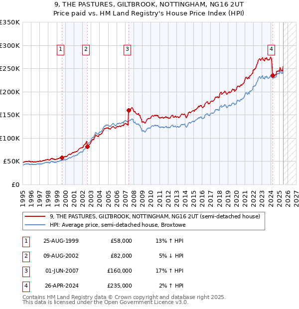 9, THE PASTURES, GILTBROOK, NOTTINGHAM, NG16 2UT: Price paid vs HM Land Registry's House Price Index