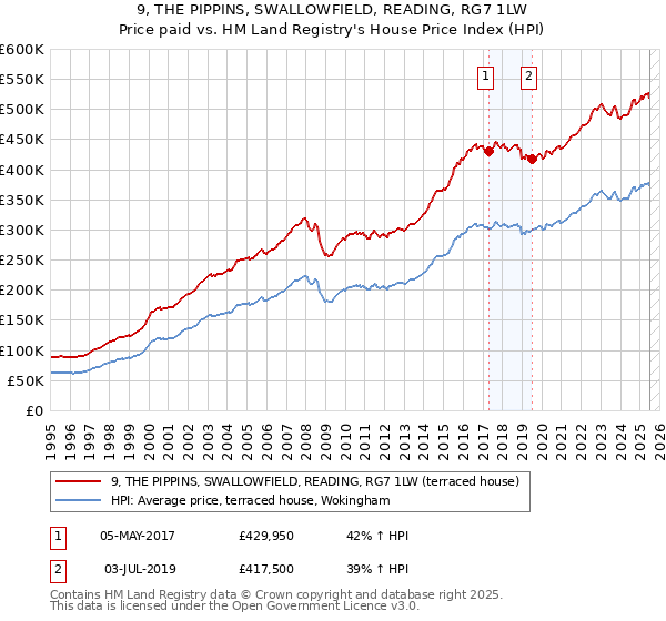 9, THE PIPPINS, SWALLOWFIELD, READING, RG7 1LW: Price paid vs HM Land Registry's House Price Index
