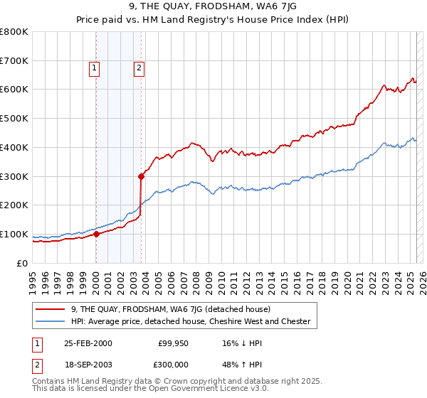 9, THE QUAY, FRODSHAM, WA6 7JG: Price paid vs HM Land Registry's House Price Index