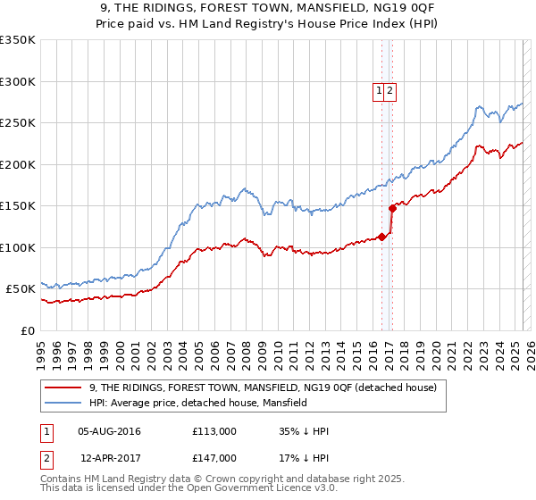 9, THE RIDINGS, FOREST TOWN, MANSFIELD, NG19 0QF: Price paid vs HM Land Registry's House Price Index