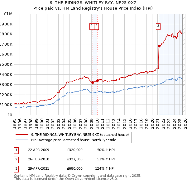 9, THE RIDINGS, WHITLEY BAY, NE25 9XZ: Price paid vs HM Land Registry's House Price Index