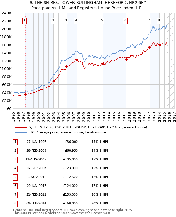 9, THE SHIRES, LOWER BULLINGHAM, HEREFORD, HR2 6EY: Price paid vs HM Land Registry's House Price Index