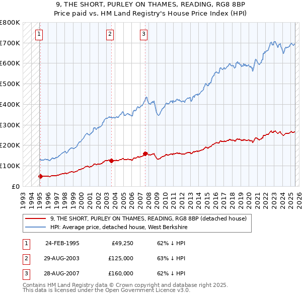 9, THE SHORT, PURLEY ON THAMES, READING, RG8 8BP: Price paid vs HM Land Registry's House Price Index