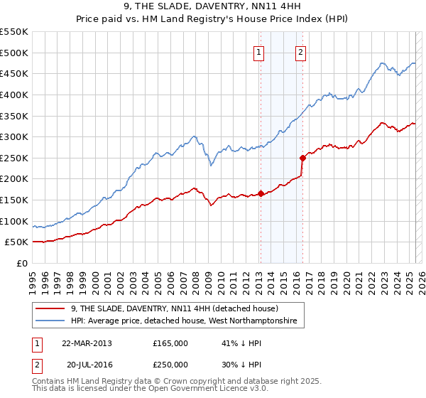 9, THE SLADE, DAVENTRY, NN11 4HH: Price paid vs HM Land Registry's House Price Index