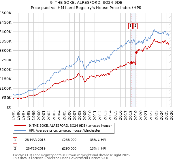 9, THE SOKE, ALRESFORD, SO24 9DB: Price paid vs HM Land Registry's House Price Index