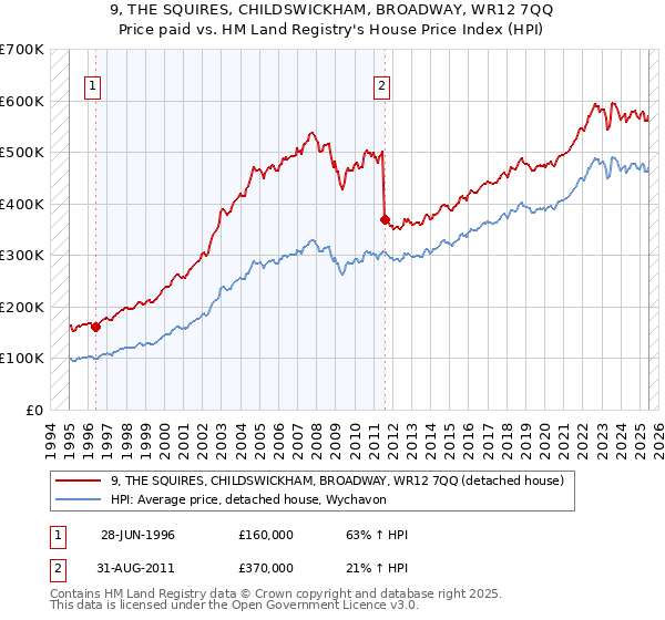 9, THE SQUIRES, CHILDSWICKHAM, BROADWAY, WR12 7QQ: Price paid vs HM Land Registry's House Price Index