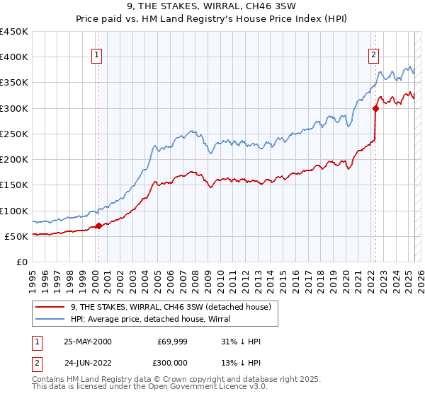 9, THE STAKES, WIRRAL, CH46 3SW: Price paid vs HM Land Registry's House Price Index