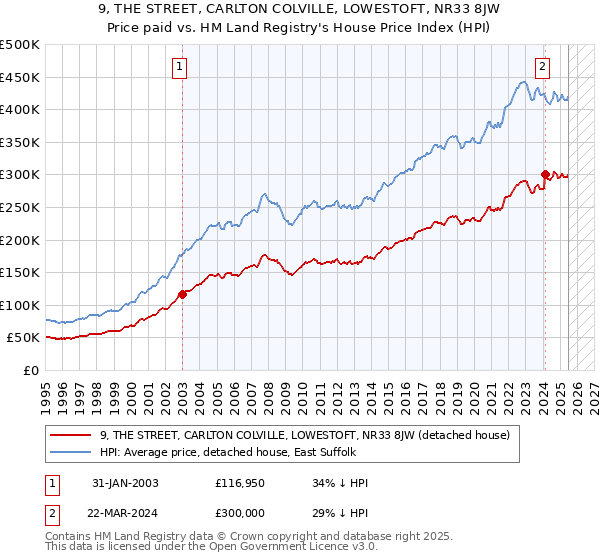 9, THE STREET, CARLTON COLVILLE, LOWESTOFT, NR33 8JW: Price paid vs HM Land Registry's House Price Index