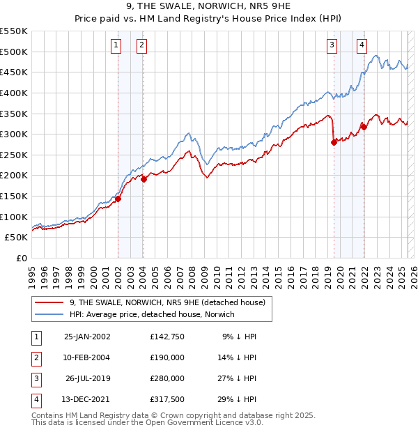 9, THE SWALE, NORWICH, NR5 9HE: Price paid vs HM Land Registry's House Price Index