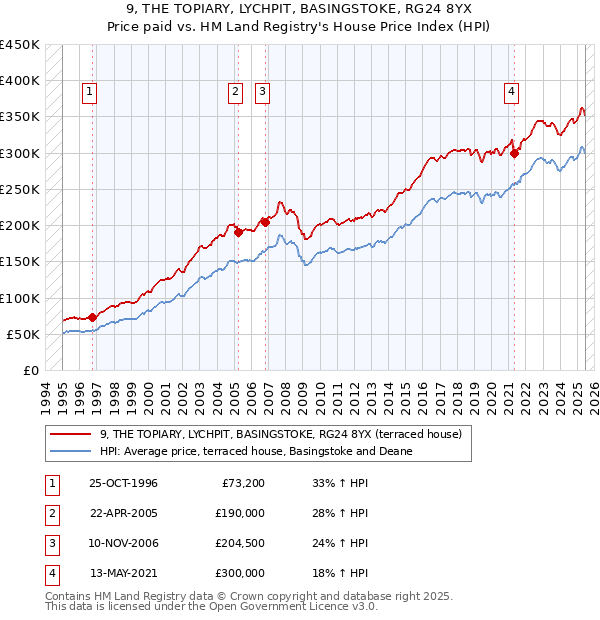 9, THE TOPIARY, LYCHPIT, BASINGSTOKE, RG24 8YX: Price paid vs HM Land Registry's House Price Index