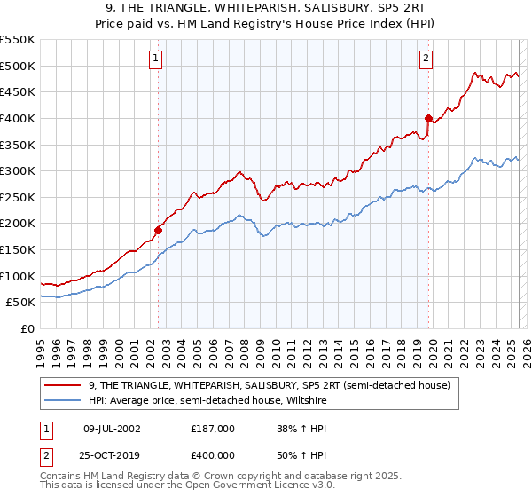 9, THE TRIANGLE, WHITEPARISH, SALISBURY, SP5 2RT: Price paid vs HM Land Registry's House Price Index