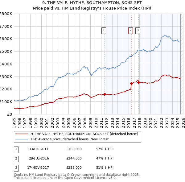 9, THE VALE, HYTHE, SOUTHAMPTON, SO45 5ET: Price paid vs HM Land Registry's House Price Index