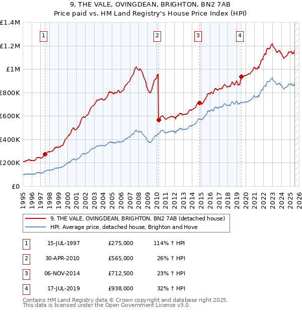 9, THE VALE, OVINGDEAN, BRIGHTON, BN2 7AB: Price paid vs HM Land Registry's House Price Index