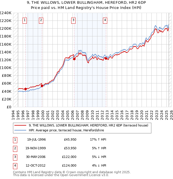 9, THE WILLOWS, LOWER BULLINGHAM, HEREFORD, HR2 6DP: Price paid vs HM Land Registry's House Price Index