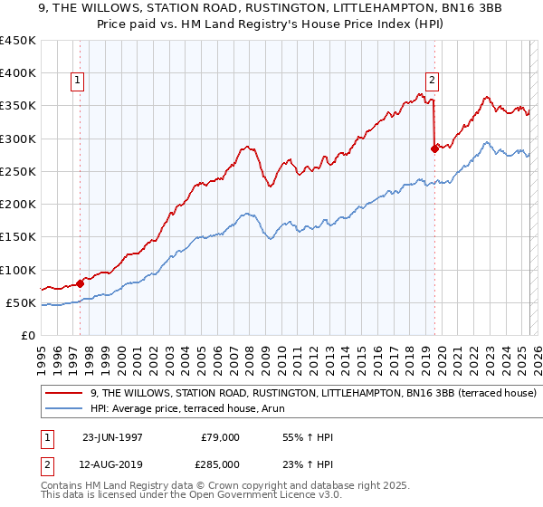9, THE WILLOWS, STATION ROAD, RUSTINGTON, LITTLEHAMPTON, BN16 3BB: Price paid vs HM Land Registry's House Price Index