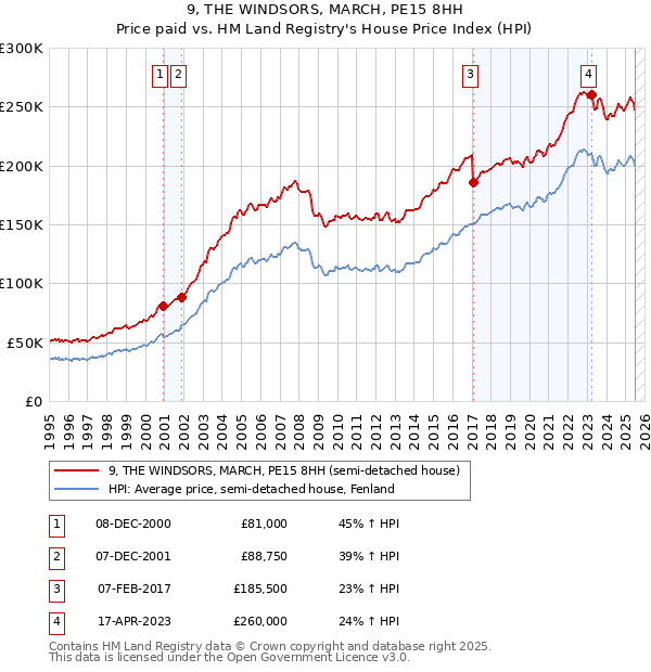 9, THE WINDSORS, MARCH, PE15 8HH: Price paid vs HM Land Registry's House Price Index