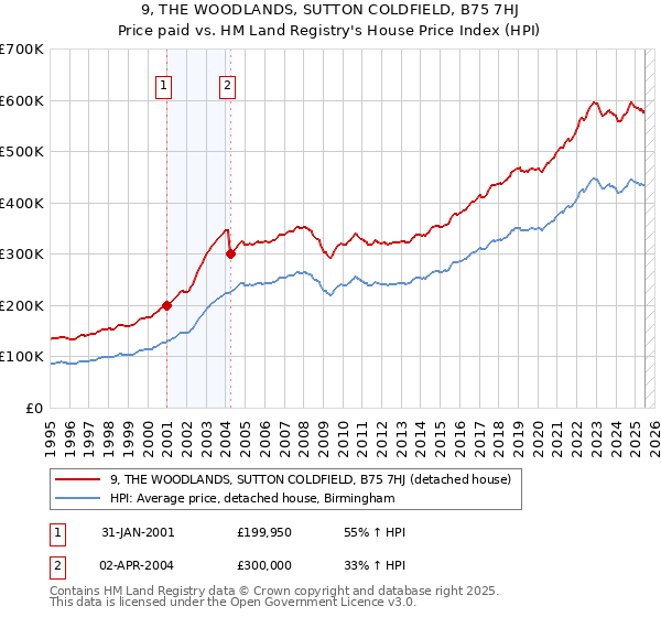 9, THE WOODLANDS, SUTTON COLDFIELD, B75 7HJ: Price paid vs HM Land Registry's House Price Index