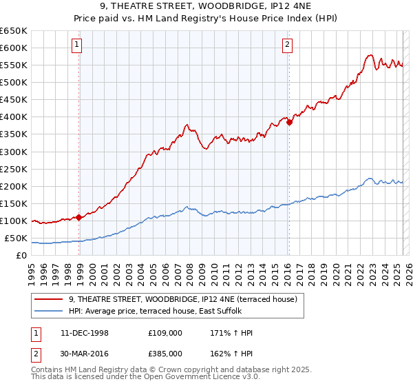 9, THEATRE STREET, WOODBRIDGE, IP12 4NE: Price paid vs HM Land Registry's House Price Index