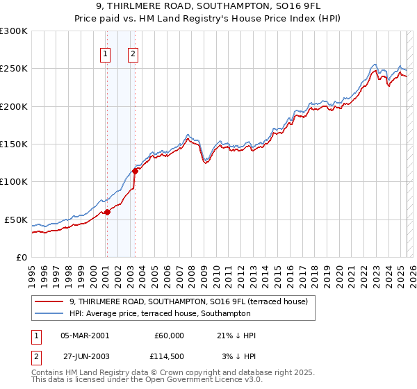 9, THIRLMERE ROAD, SOUTHAMPTON, SO16 9FL: Price paid vs HM Land Registry's House Price Index
