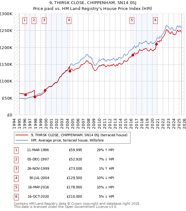 9, THIRSK CLOSE, CHIPPENHAM, SN14 0SJ: Price paid vs HM Land Registry's House Price Index