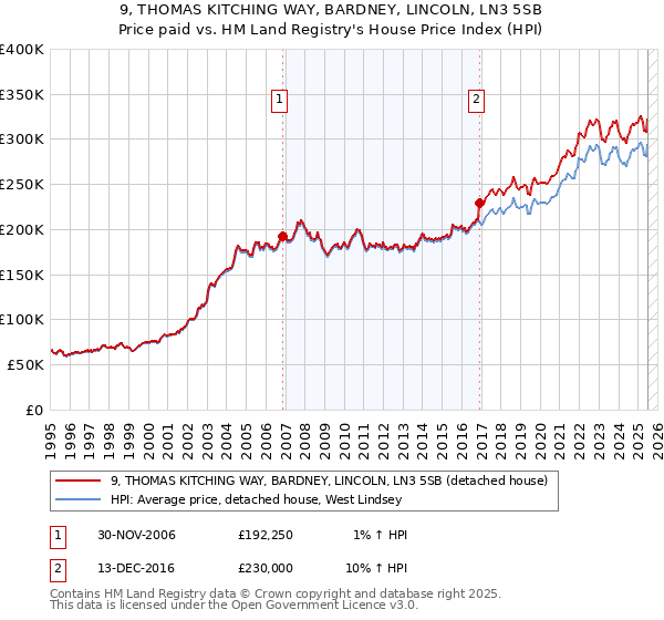 9, THOMAS KITCHING WAY, BARDNEY, LINCOLN, LN3 5SB: Price paid vs HM Land Registry's House Price Index