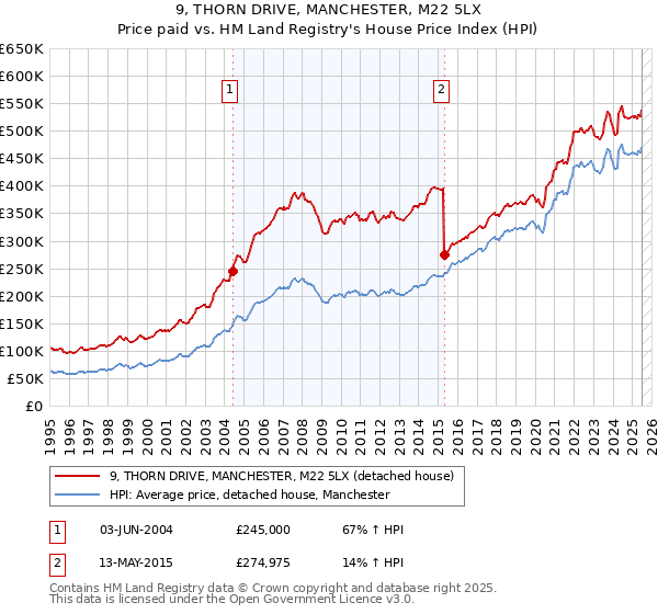 9, THORN DRIVE, MANCHESTER, M22 5LX: Price paid vs HM Land Registry's House Price Index