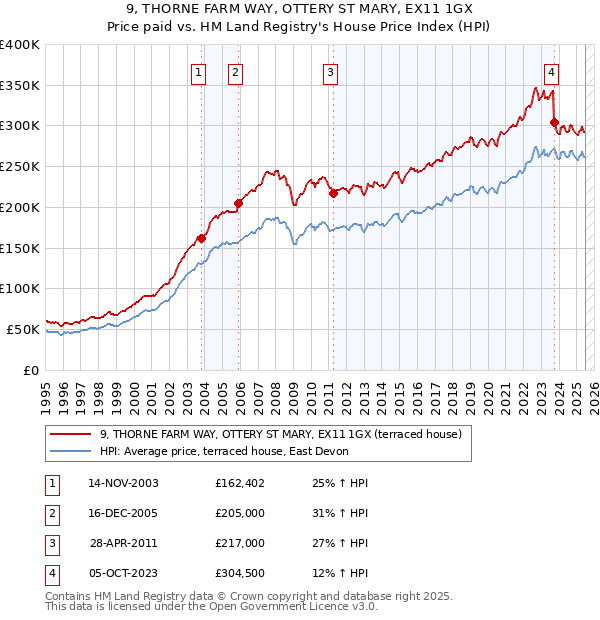 9, THORNE FARM WAY, OTTERY ST MARY, EX11 1GX: Price paid vs HM Land Registry's House Price Index