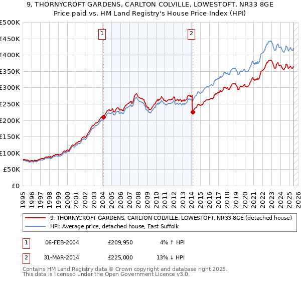 9, THORNYCROFT GARDENS, CARLTON COLVILLE, LOWESTOFT, NR33 8GE: Price paid vs HM Land Registry's House Price Index