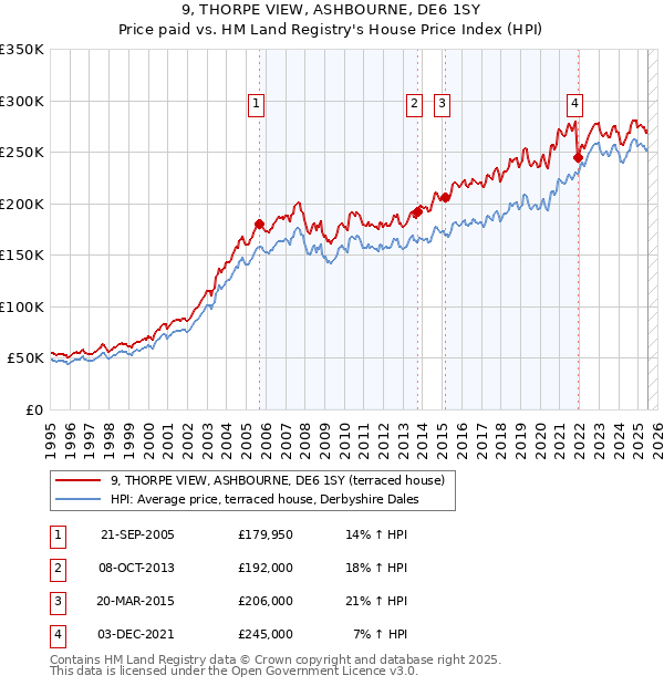 9, THORPE VIEW, ASHBOURNE, DE6 1SY: Price paid vs HM Land Registry's House Price Index
