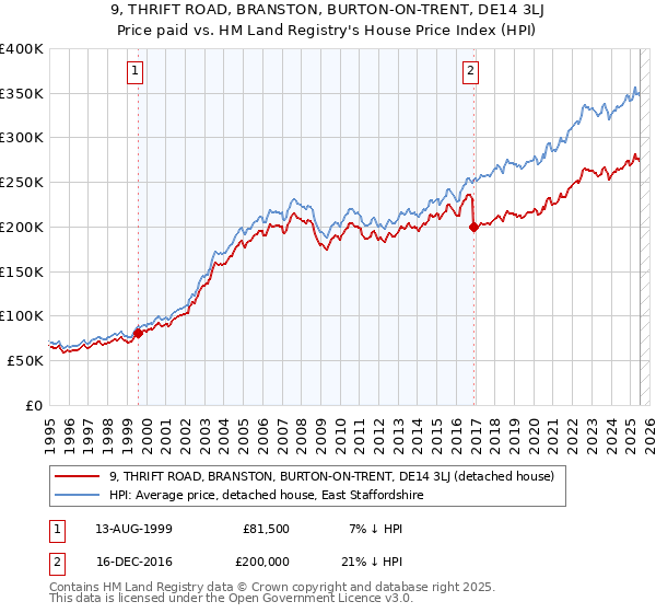 9, THRIFT ROAD, BRANSTON, BURTON-ON-TRENT, DE14 3LJ: Price paid vs HM Land Registry's House Price Index