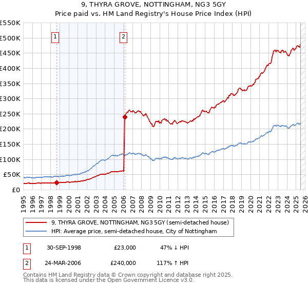 9, THYRA GROVE, NOTTINGHAM, NG3 5GY: Price paid vs HM Land Registry's House Price Index