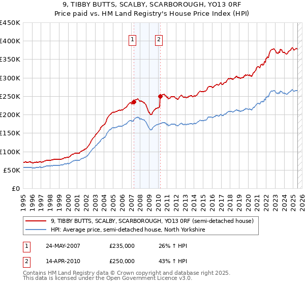 9, TIBBY BUTTS, SCALBY, SCARBOROUGH, YO13 0RF: Price paid vs HM Land Registry's House Price Index