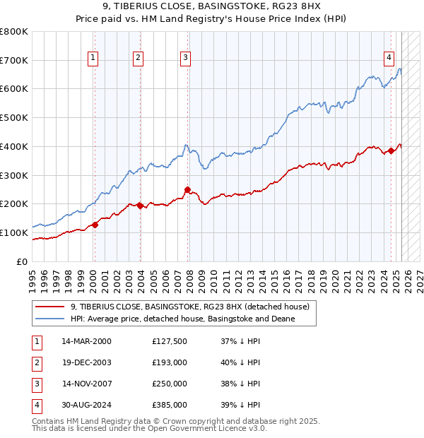 9, TIBERIUS CLOSE, BASINGSTOKE, RG23 8HX: Price paid vs HM Land Registry's House Price Index