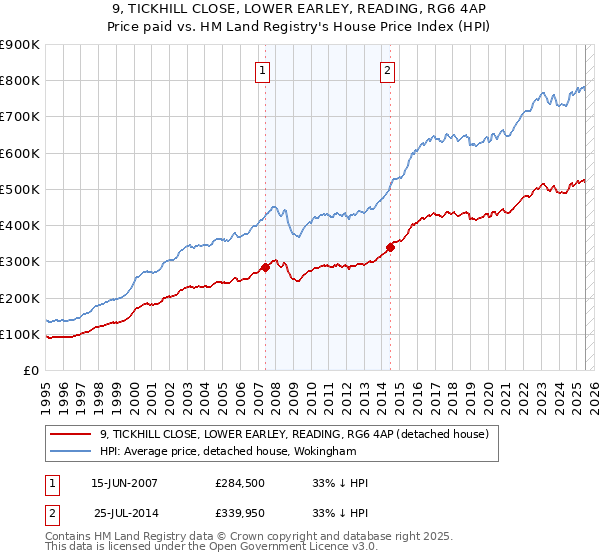 9, TICKHILL CLOSE, LOWER EARLEY, READING, RG6 4AP: Price paid vs HM Land Registry's House Price Index