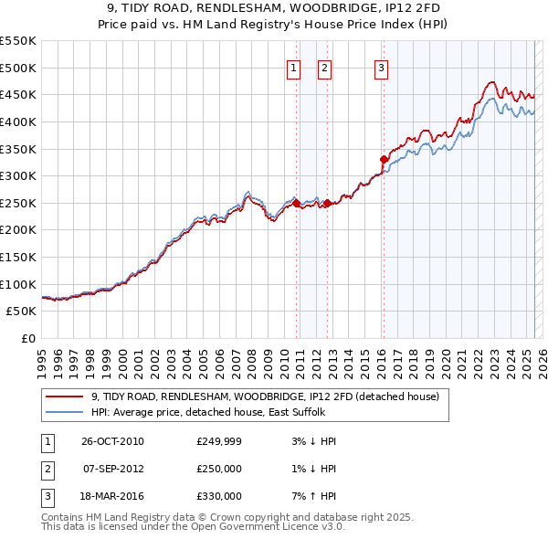 9, TIDY ROAD, RENDLESHAM, WOODBRIDGE, IP12 2FD: Price paid vs HM Land Registry's House Price Index