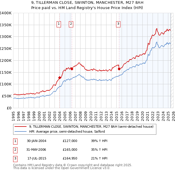 9, TILLERMAN CLOSE, SWINTON, MANCHESTER, M27 8AH: Price paid vs HM Land Registry's House Price Index
