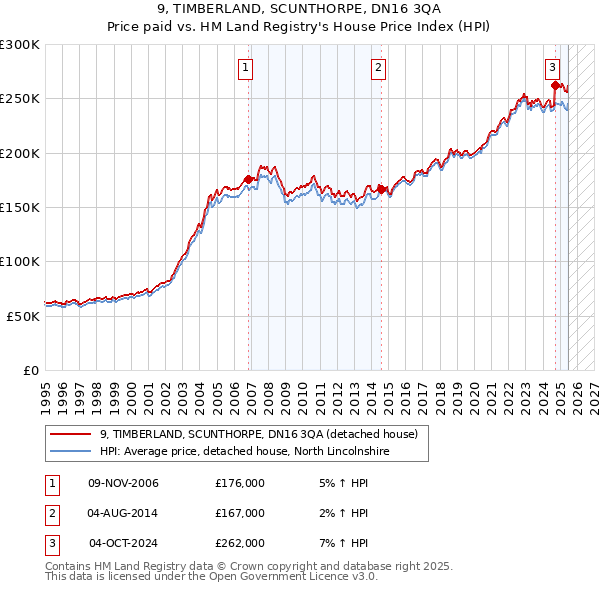 9, TIMBERLAND, SCUNTHORPE, DN16 3QA: Price paid vs HM Land Registry's House Price Index