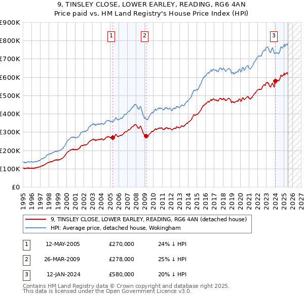 9, TINSLEY CLOSE, LOWER EARLEY, READING, RG6 4AN: Price paid vs HM Land Registry's House Price Index