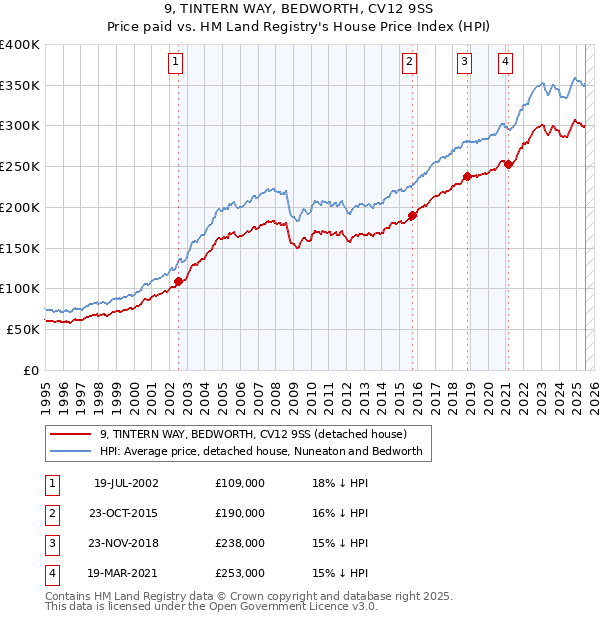 9, TINTERN WAY, BEDWORTH, CV12 9SS: Price paid vs HM Land Registry's House Price Index