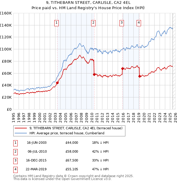 9, TITHEBARN STREET, CARLISLE, CA2 4EL: Price paid vs HM Land Registry's House Price Index